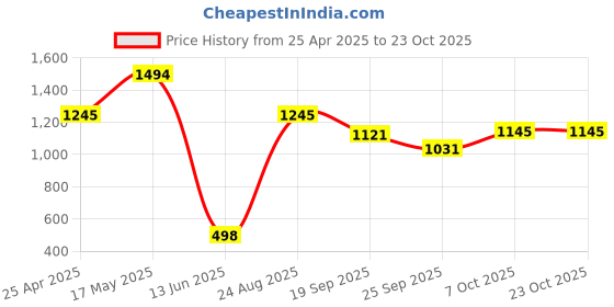 ajio.com cover story Women Heathered Regular Fit Shrug cover story Price History Graph from 25 Apr 2025 to 23 Oct 2025