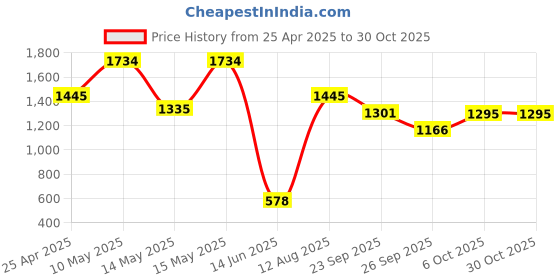 ajio.com cover story Women Heathered Regular Fit Shrug cover story Price History Graph from 25 Apr 2025 to 30 Oct 2025