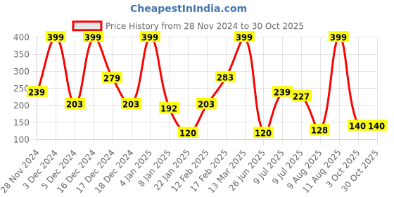 ajio.com dnmx Women Heathered Relaxed Fit Cotton Top dnmx Price History Graph from 28 Nov 2024 to 29 Oct 2025
