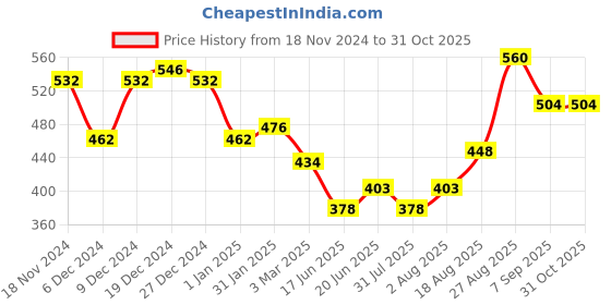 ajio.com imperative Women Heathered Relaxed Fit Pants imperative Price History Graph from 18 Nov 2024 to 31 Oct 2025