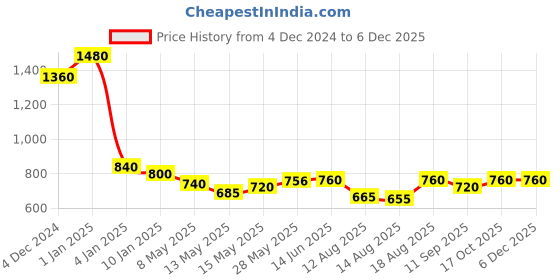 ajio.com club york Women Heathered Round-Neck Cardigan club york Price History Graph from 4 Dec 2024 to 5 Dec 2025