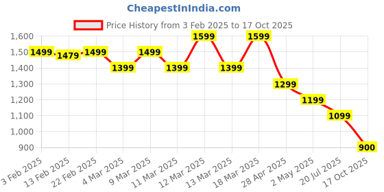 ajio.com tommy hilfiger Women Heathered Slim Fit Round-Neck T-Shirt tommy hilfiger Price History Graph from 3 Feb 2025 to 17 Oct 2025