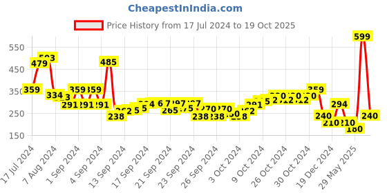 ajio.com performax Women Heathered Slim Fit Tank Top performax Price History Graph from 17 Jul 2024 to 19 Oct 2025