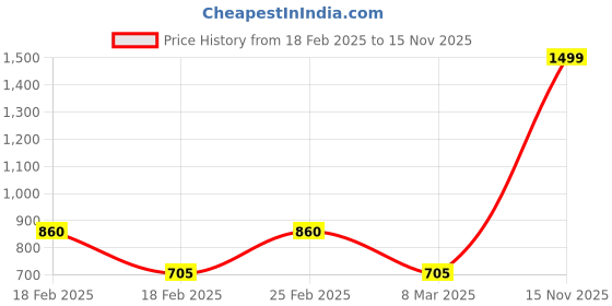 ajio.com aurelia Women Heathered Stole aurelia Price History Graph from 18 Feb 2025 to 15 Nov 2025