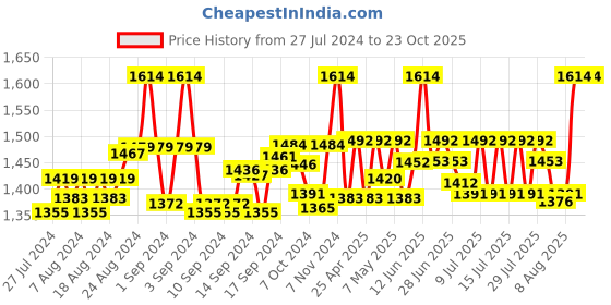 ajio.com the mom store Women Heathered Wide-Leg Pants the mom store Price History Graph from 27 Jul 2024 to 23 Oct 2025