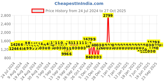 ajio.com gap Women Heavily Washed Distressed Regular Fit Denim Shorts gap Price History Graph from 24 Jul 2024 to 27 Oct 2025