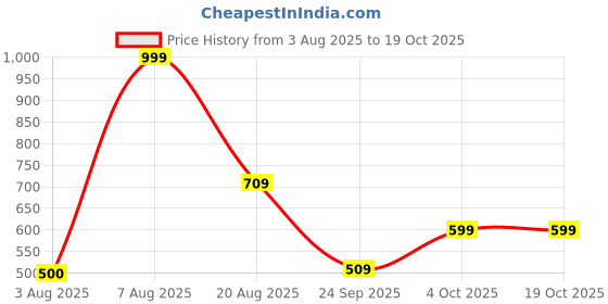 ajio.com dnmx Women Heavily Washed Distressed Relaxed Jeans dnmx Price History Graph from 3 Aug 2025 to 18 Oct 2025
