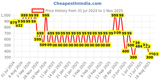 ajio.com dnmx Women Heavily Washed Distressed Straight Fit Jeans dnmx Price History Graph from 31 Jul 2024 to 1 Nov 2025