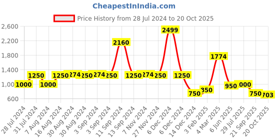 ajio.com lee cooper Women Heavily Washed High-Rise Slim Fit Jeans lee cooper Price History Graph from 28 Jul 2024 to 20 Oct 2025