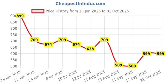 ajio.com dnmx Women Heavily Washed Relaxed Jeans dnmx Price History Graph from 18 Jun 2025 to 31 Oct 2025