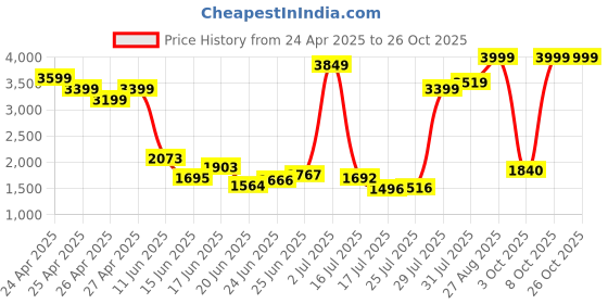 ajio.com levi's Women Heavily Washed Relaxed Jeans levi's Price History Graph from 24 Apr 2025 to 26 Oct 2025