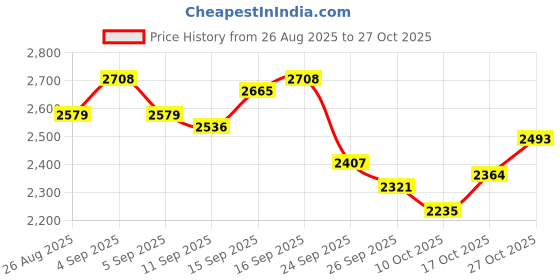 ajio.com levi's Women Heavily Washed Relaxed Jeans levi's Price History Graph from 26 Aug 2025 to 27 Oct 2025