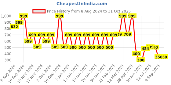 ajio.com dnmx Women Heavily Washed Skinny Fit Jeans dnmx Price History Graph from 8 Aug 2024 to 31 Oct 2025