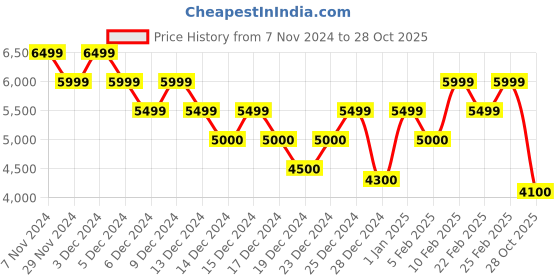 ajio.com calvin klein jeans Women Heavily Washed Skinny Fit Jeans calvin klein jeans Price History Graph from 7 Nov 2024 to 28 Oct 2025