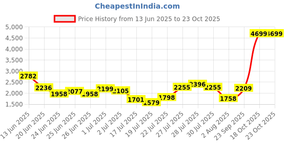 ajio.com levi's Women Heavily Washed Straight Fit Jeans levi's Price History Graph from 13 Jun 2025 to 22 Oct 2025