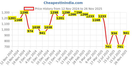 ajio.com miss chase Women Heavily-Washed Wide Leg Jeans miss chase Price History Graph from 12 Nov 2024 to 26 Nov 2025
