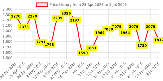 ajio.com svaraa Women Heavy Soft Banarasi Crush Saree with Embroidered Sequence and Coding Work   svaraa Price History Graph from 25 Apr 2025 to 3 Jul 2025