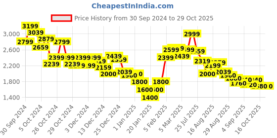 ajio.com marks & spencer Women Heavy-Wash Denim Jacket marks & spencer Price History Graph from 30 Sep 2024 to 29 Oct 2025