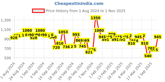 ajio.com spykar Women Heavy-Wash Distressed Super Skinny Fit Jeans spykar Price History Graph from 1 Aug 2024 to 1 Nov 2025