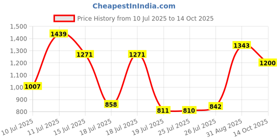ajio.com carlton london Women Heeled Platforms with Buckle Accent carlton london Price History Graph from 10 Jul 2025 to 14 Oct 2025