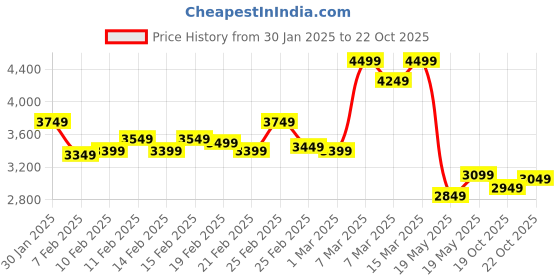 ajio.com london rag Women Heeled Sandals london rag Price History Graph from 30 Jan 2025 to 19 Oct 2025