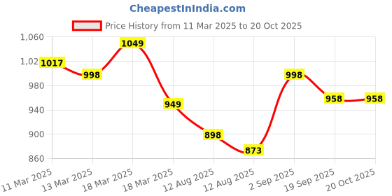 ajio.com froh feet Women Heeled Sandals froh feet Price History Graph from 11 Mar 2025 to 20 Oct 2025