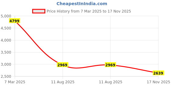 ajio.com london rag Women Heeled Sandals london rag Price History Graph from 7 Mar 2025 to 17 Nov 2025