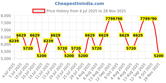 ajio.com aldo Women Heeled Sandals with Buckle Closure aldo Price History Graph from 4 Jul 2025 to 28 Nov 2025