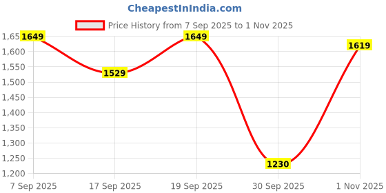 ajio.com elle Women Heeled Sandals with Buckle Fastening  elle Price History Graph from 7 Sep 2025 to 1 Nov 2025