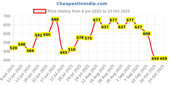 ajio.com snastaa Women Heeled Sandals with Patent Leather Upper snastaa Price History Graph from 6 Jun 2025 to 23 Oct 2025