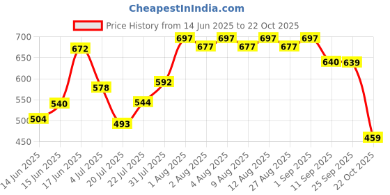 ajio.com snastaa Women Heeled Sandals with Patent Leather Upper snastaa Price History Graph from 14 Jun 2025 to 22 Oct 2025