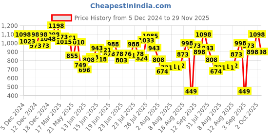 ajio.com marc loire Women Heeled Sandals with PU upper marc loire Price History Graph from 5 Dec 2024 to 29 Nov 2025