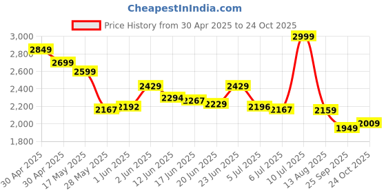 ajio.com hush puppies Women Heeled Sandals with PU Upper hush puppies Price History Graph from 30 Apr 2025 to 24 Oct 2025