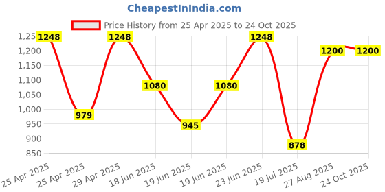 ajio.com purplehunt Women Heeled Sandals With PU Upper purplehunt Price History Graph from 25 Apr 2025 to 23 Oct 2025