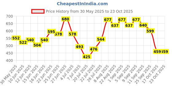ajio.com snastaa Women Heeled Sandals with PU Upper snastaa Price History Graph from 30 May 2025 to 23 Oct 2025