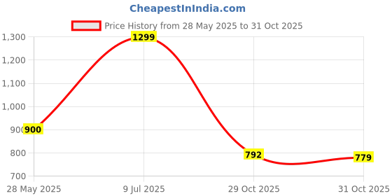 ajio.com bata Women Heeled Sandals with PU Upper bata Price History Graph from 28 May 2025 to 31 Oct 2025