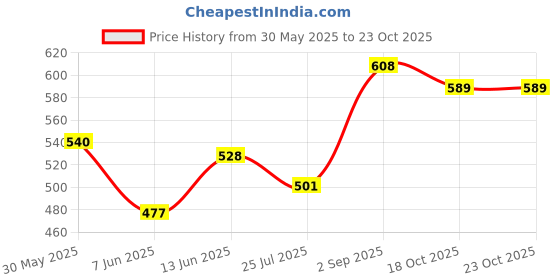 ajio.com ishransh Women Heeled Sandals with PU Upper ishransh Price History Graph from 30 May 2025 to 22 Oct 2025