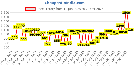 ajio.com purplehunt Women Heeled Sandals With PU Upper purplehunt Price History Graph from 10 Jun 2025 to 22 Oct 2025