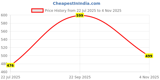 ajio.com snastaa Women Heeled Sandals with Satin Upper snastaa Price History Graph from 22 Jul 2025 to 4 Nov 2025