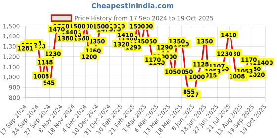 ajio.com shezone Women Heeled Sandals with Synthetic upper shezone Price History Graph from 17 Sep 2024 to 17 Oct 2025