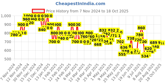 ajio.com shoetopia Women Heeled Sandals with Synthetic upper shoetopia Price History Graph from 7 Nov 2024 to 18 Oct 2025