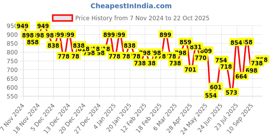 ajio.com jm looks Women Heeled Sandals with Synthetic Upper jm looks Price History Graph from 7 Nov 2024 to 22 Oct 2025