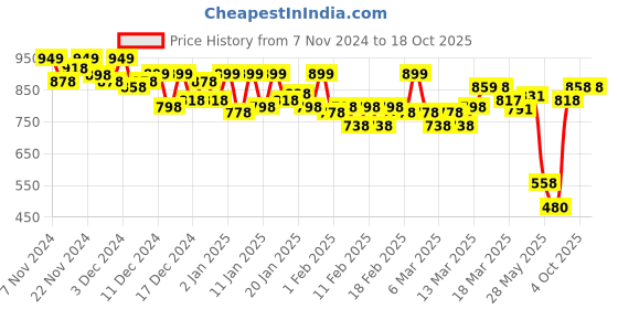 ajio.com jm looks Women Heeled Sandals with Synthetic Upper jm looks Price History Graph from 7 Nov 2024 to 18 Oct 2025