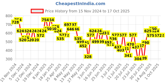 ajio.com selfiee Women Heeled Sandals with Synthetic upper selfiee Price History Graph from 15 Nov 2024 to 16 Oct 2025