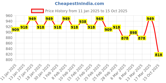 ajio.com froh feet Women Heeled Sandals with Synthetic upper froh feet Price History Graph from 11 Jan 2025 to 15 Oct 2025