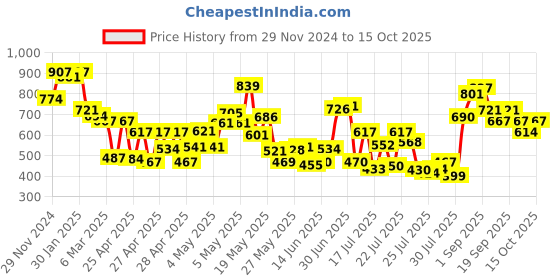 ajio.com selfiee Women Heeled Sandals with Synthetic upper selfiee Price History Graph from 29 Nov 2024 to 15 Oct 2025
