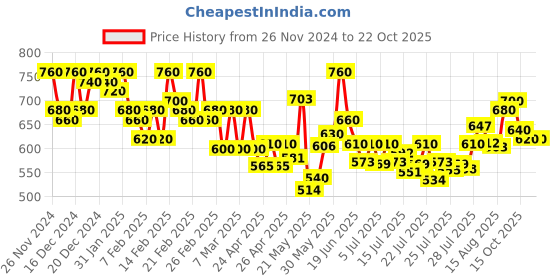 ajio.com madam glorious Women Heeled Sandals with Synthetic Upper madam glorious Price History Graph from 26 Nov 2024 to 21 Oct 2025