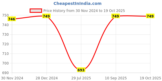 ajio.com h.m. ladies footwear Women Heeled Sandals with Synthetic upper h.m. ladies footwear Price History Graph from 30 Nov 2024 to 17 Oct 2025