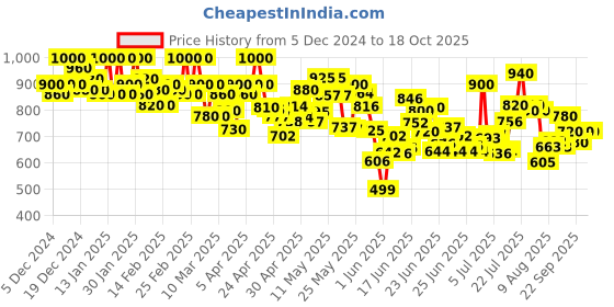 ajio.com shezone Women Heeled Sandals With Synthetic Upper shezone Price History Graph from 5 Dec 2024 to 16 Oct 2025