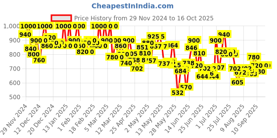 ajio.com shezone Women Heeled Sandals With Synthetic Upper shezone Price History Graph from 29 Nov 2024 to 16 Oct 2025